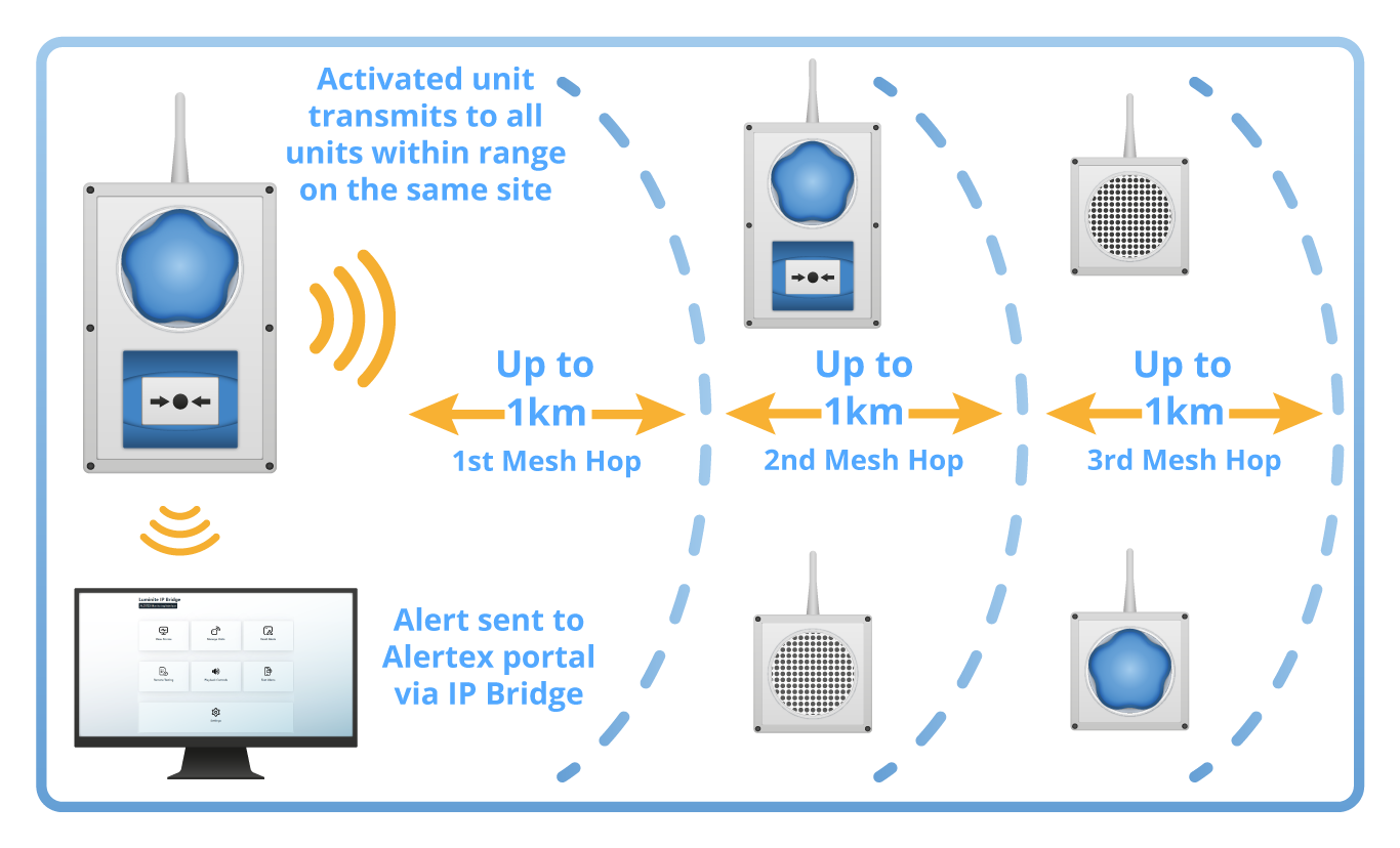 how the Alertex wireless alert system works